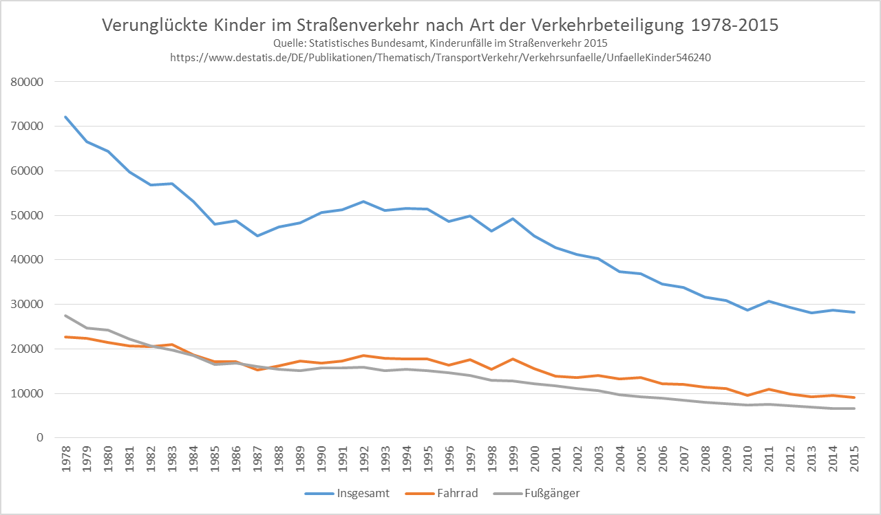 Diagramm - Verunglückte Kinder im Starßenverkehr