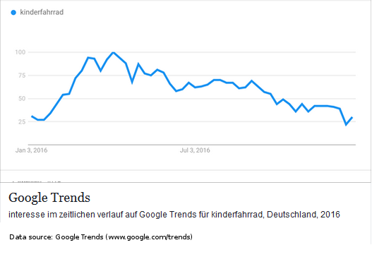 Google Trends - Suchbegriff Kinderfahrrad